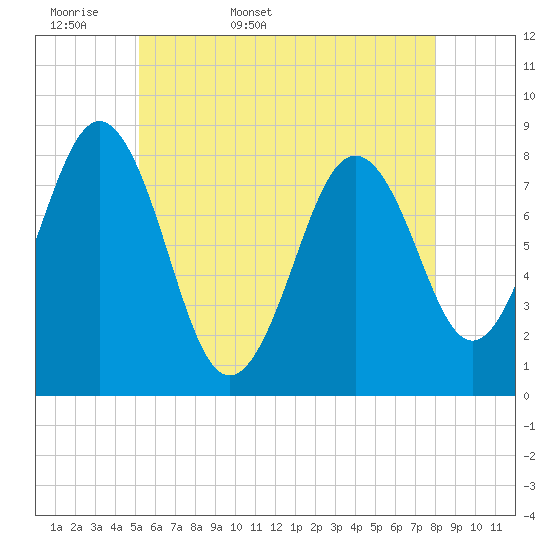 Tide chart for Portland Head Light on 2025/05/18