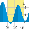 Tide chart for Portland Head Light, Maine on 2025/05/1