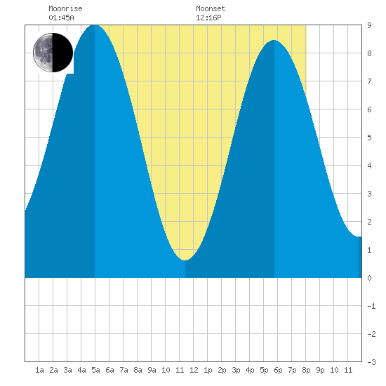 Tide chart for Portland Head Light on 2025/05/20