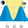 Tide chart for Portland Head Light, Maine on 2025/05/20