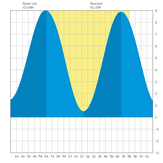 Tide chart for Portland Head Light on 2025/05/21