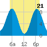 Tide chart for Portland Head Light, Maine on 2025/05/21