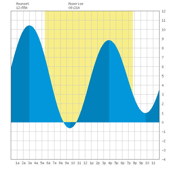 Tide chart for Portland Head Light on 2025/05/02