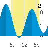 Tide chart for Portland Head Light, Maine on 2025/05/2