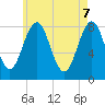 Tide chart for Portland Head Light, Maine on 2025/05/7