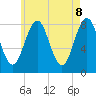 Tide chart for Portland Head Light, Maine on 2025/05/8