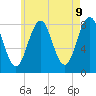 Tide chart for Portland Head Light, Maine on 2025/05/9