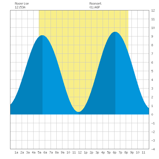 Tide chart for Portland Head Light on 2025/06/19