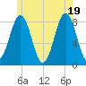 Tide chart for Portland Head Light, Maine on 2025/06/19