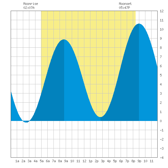 Tide chart for Portland Head Light on 2025/06/22