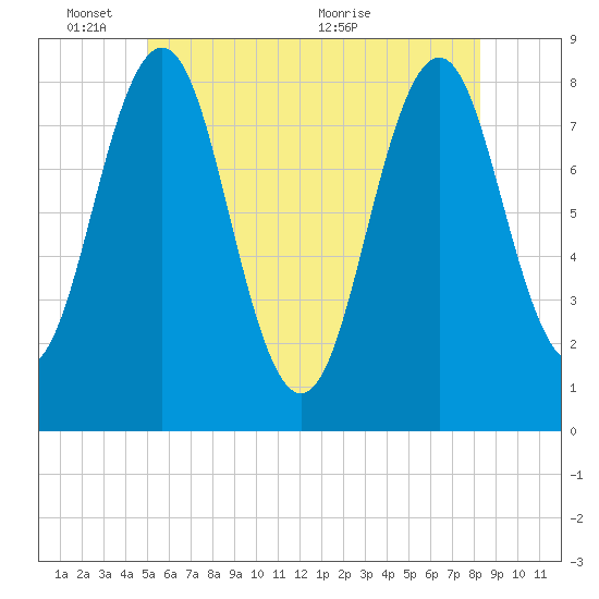 Tide chart for Portland Head Light on 2025/06/03