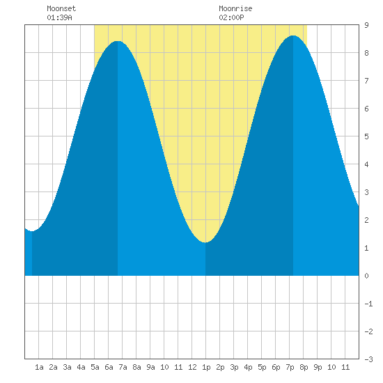 Tide chart for Portland Head Light on 2025/06/04