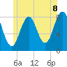 Tide chart for Portland Head Light, Maine on 2025/06/8