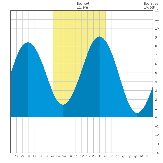 Tide Chart for 2021/12/25