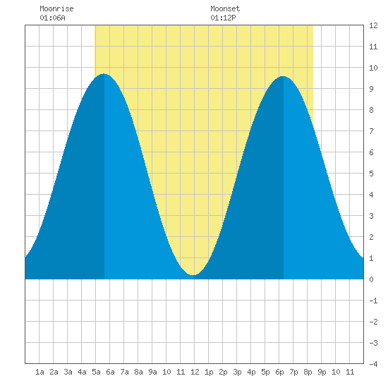 Tide Chart for 2022/06/21