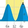 Tide chart for Portland Maine, Maine on 2024/06/1