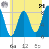 Tide chart for Portland Maine, Maine on 2024/06/21