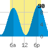 Tide chart for Portland Maine, Maine on 2024/06/30