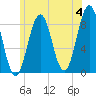 Tide chart for Portland Maine, Maine on 2024/06/4