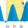 Tide chart for Portland Maine, Maine on 2024/06/5