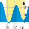 Tide chart for Portland Maine, Maine on 2024/06/8