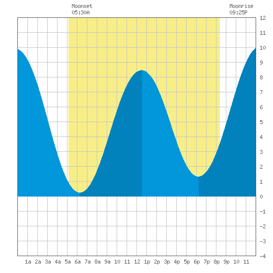 Tide chart for Portland Maine on 2025/07/11