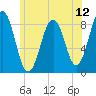 Tide chart for Portland Maine, Maine on 2025/07/12