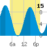 Tide chart for Portland Maine, Maine on 2025/07/15