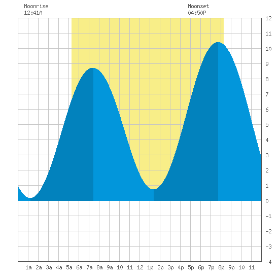 Tide chart for Portland Maine on 2025/07/20