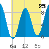 Tide chart for Portland Maine, Maine on 2025/07/25