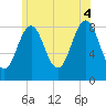 Tide chart for Portland Maine, Maine on 2025/07/4
