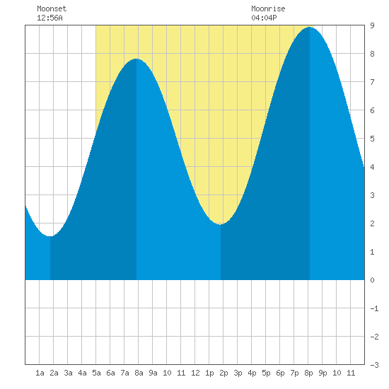 Tide chart for Portland Maine on 2025/07/05