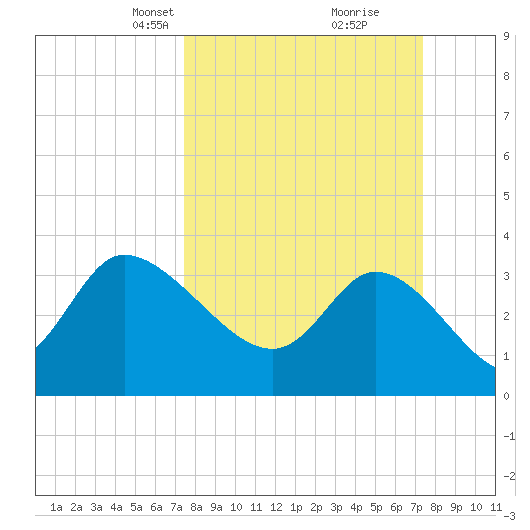 Tide Chart for 2022/03/13