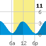 Tide chart for Pawleys Island Creek, Pawleys Island, Long Bay, South Carolina on 2023/02/11