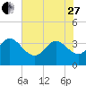 Tide chart for Pawleys Island Creek, Pawleys Island, Long Bay, South Carolina on 2023/05/27