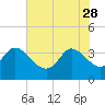 Tide chart for Pawleys Island Creek, Pawleys Island, Long Bay, South Carolina on 2023/05/28