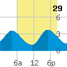 Tide chart for Pawleys Island Creek, Pawleys Island, Long Bay, South Carolina on 2023/05/29