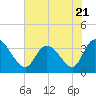 Tide chart for Pawleys Island Creek, Pawleys Island, Long Bay, South Carolina on 2023/06/21