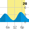 Tide chart for Pawleys Island Creek, Pawleys Island, Long Bay, South Carolina on 2023/06/28