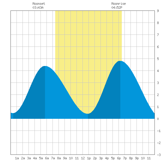 Tide Chart for 2023/10/25