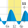 Tide chart for Pawleys Island Creek, Pawleys Island, Long Bay, South Carolina on 2024/02/11