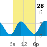Tide chart for Pawleys Island Creek, Pawleys Island, Long Bay, South Carolina on 2024/02/28