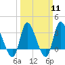 Tide chart for Pawleys Island Creek, Pawleys Island, Long Bay, South Carolina on 2024/03/11