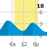 Tide chart for Pawleys Island Creek, Pawleys Island, Long Bay, South Carolina on 2024/03/18
