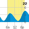 Tide chart for Pawleys Island Creek, Pawleys Island, Long Bay, South Carolina on 2024/05/22