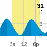 Tide chart for Pawleys Island Creek, Pawleys Island, Long Bay, South Carolina on 2024/05/31