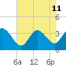 Tide chart for Pawleys Island Creek, Pawleys Island, Long Bay, South Carolina on 2024/07/11