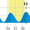 Tide chart for Pawleys Island Creek, Pawleys Island, South Carolina on 2025/04/11
