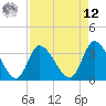 Tide chart for Pawleys Island Creek, Pawleys Island, South Carolina on 2025/04/12