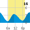 Tide chart for Pawleys Island Creek, Pawleys Island, South Carolina on 2025/04/16